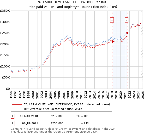 76, LARKHOLME LANE, FLEETWOOD, FY7 8AU: Price paid vs HM Land Registry's House Price Index