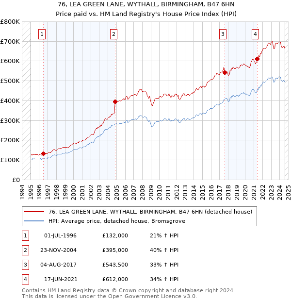 76, LEA GREEN LANE, WYTHALL, BIRMINGHAM, B47 6HN: Price paid vs HM Land Registry's House Price Index