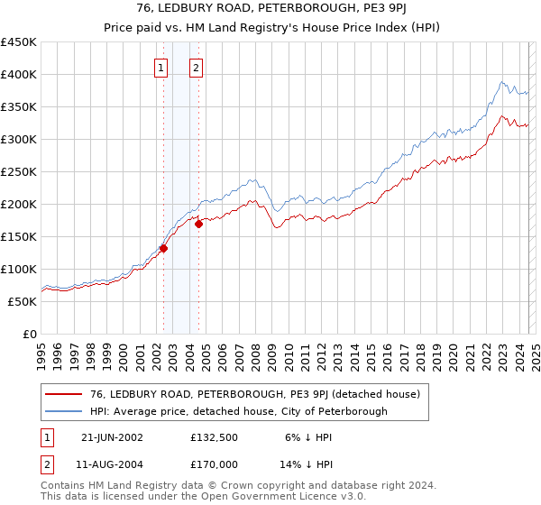 76, LEDBURY ROAD, PETERBOROUGH, PE3 9PJ: Price paid vs HM Land Registry's House Price Index