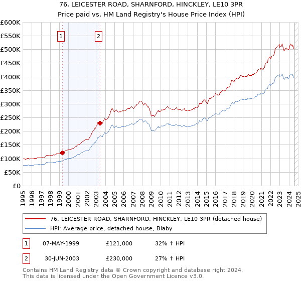 76, LEICESTER ROAD, SHARNFORD, HINCKLEY, LE10 3PR: Price paid vs HM Land Registry's House Price Index