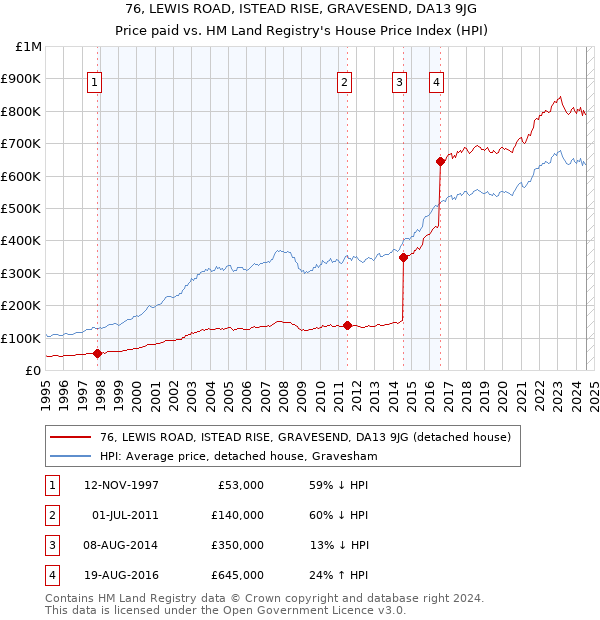 76, LEWIS ROAD, ISTEAD RISE, GRAVESEND, DA13 9JG: Price paid vs HM Land Registry's House Price Index