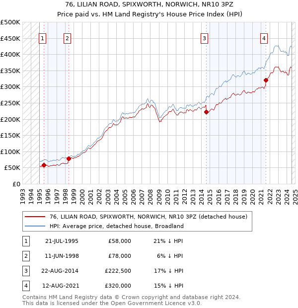 76, LILIAN ROAD, SPIXWORTH, NORWICH, NR10 3PZ: Price paid vs HM Land Registry's House Price Index