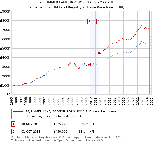 76, LIMMER LANE, BOGNOR REGIS, PO22 7HE: Price paid vs HM Land Registry's House Price Index