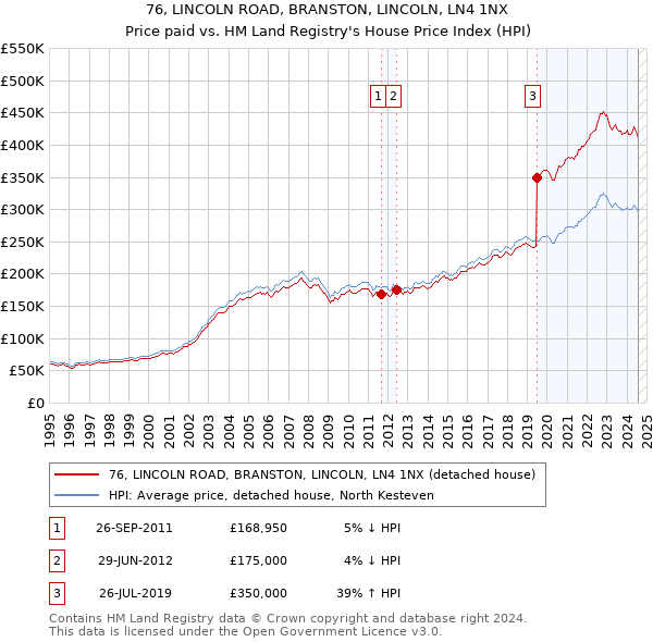 76, LINCOLN ROAD, BRANSTON, LINCOLN, LN4 1NX: Price paid vs HM Land Registry's House Price Index