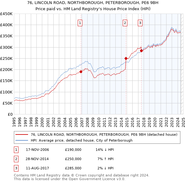 76, LINCOLN ROAD, NORTHBOROUGH, PETERBOROUGH, PE6 9BH: Price paid vs HM Land Registry's House Price Index