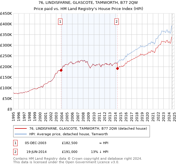 76, LINDISFARNE, GLASCOTE, TAMWORTH, B77 2QW: Price paid vs HM Land Registry's House Price Index