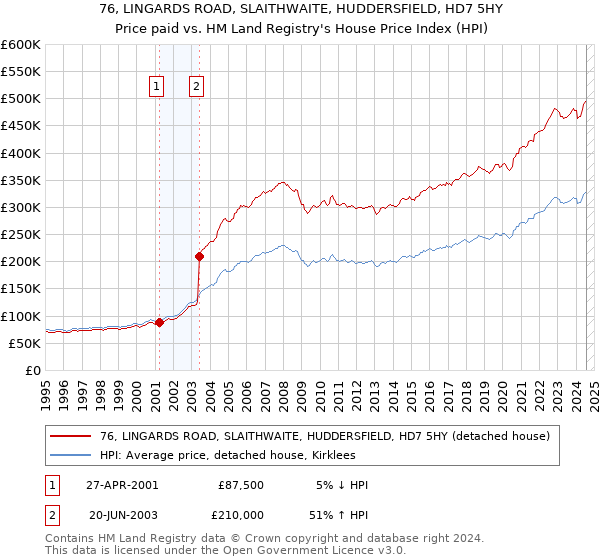 76, LINGARDS ROAD, SLAITHWAITE, HUDDERSFIELD, HD7 5HY: Price paid vs HM Land Registry's House Price Index