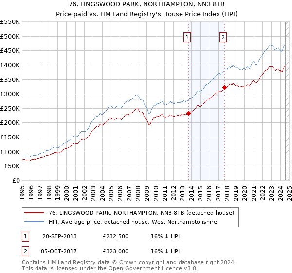 76, LINGSWOOD PARK, NORTHAMPTON, NN3 8TB: Price paid vs HM Land Registry's House Price Index