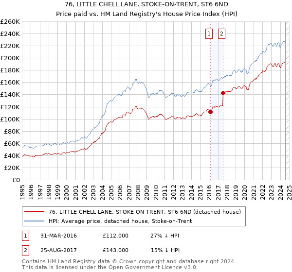 76, LITTLE CHELL LANE, STOKE-ON-TRENT, ST6 6ND: Price paid vs HM Land Registry's House Price Index