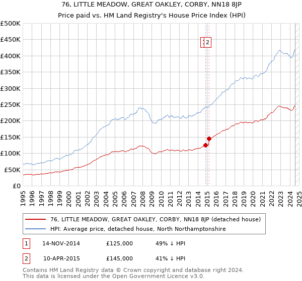 76, LITTLE MEADOW, GREAT OAKLEY, CORBY, NN18 8JP: Price paid vs HM Land Registry's House Price Index