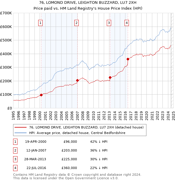 76, LOMOND DRIVE, LEIGHTON BUZZARD, LU7 2XH: Price paid vs HM Land Registry's House Price Index