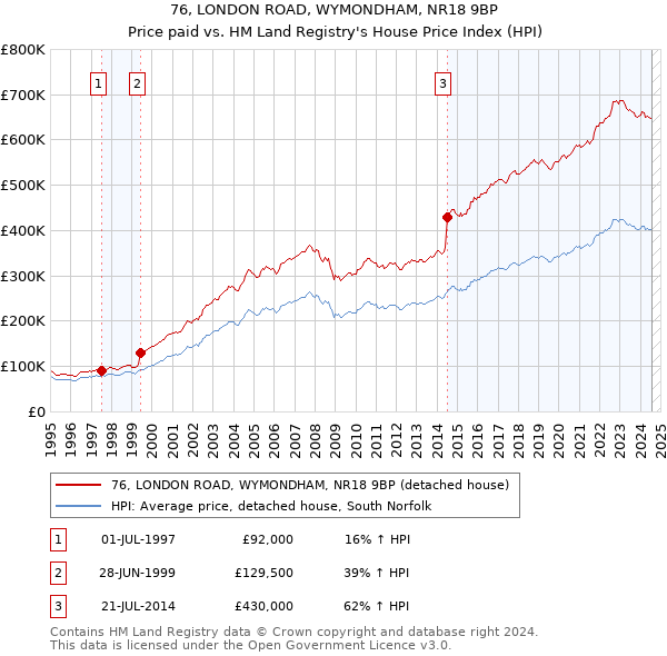 76, LONDON ROAD, WYMONDHAM, NR18 9BP: Price paid vs HM Land Registry's House Price Index