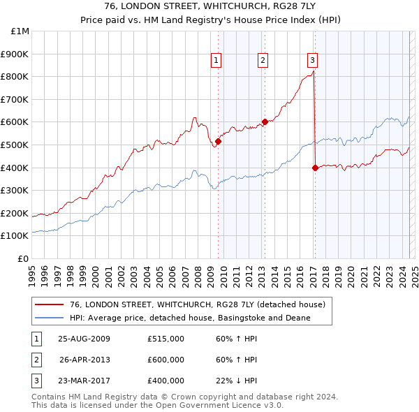 76, LONDON STREET, WHITCHURCH, RG28 7LY: Price paid vs HM Land Registry's House Price Index