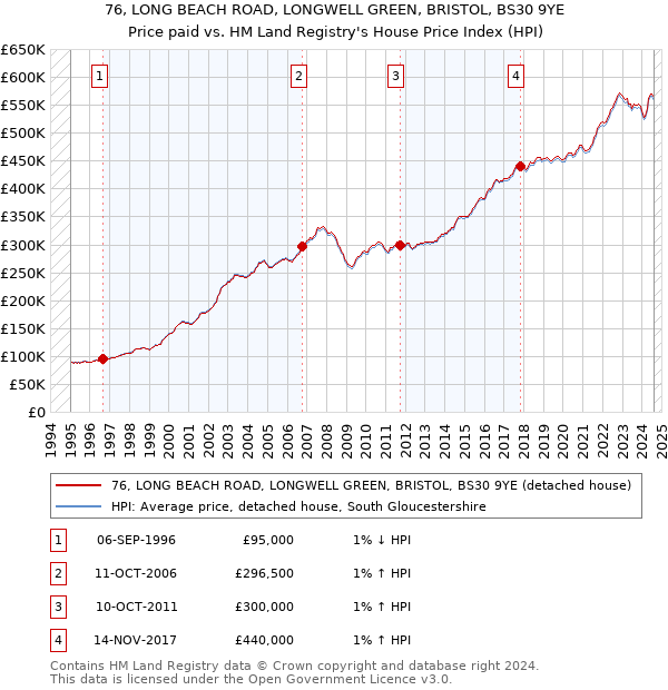 76, LONG BEACH ROAD, LONGWELL GREEN, BRISTOL, BS30 9YE: Price paid vs HM Land Registry's House Price Index