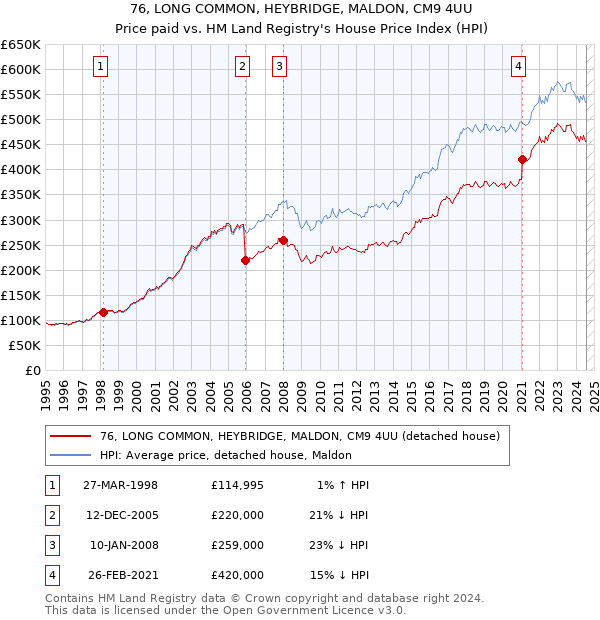 76, LONG COMMON, HEYBRIDGE, MALDON, CM9 4UU: Price paid vs HM Land Registry's House Price Index