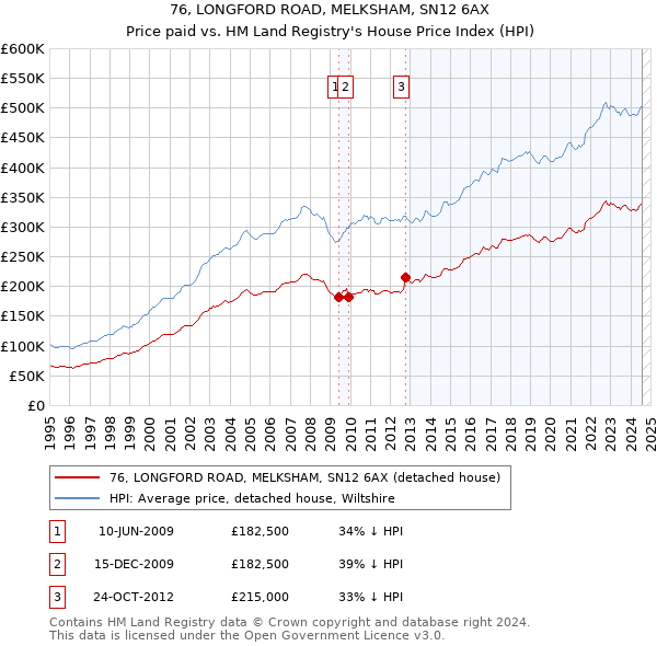 76, LONGFORD ROAD, MELKSHAM, SN12 6AX: Price paid vs HM Land Registry's House Price Index