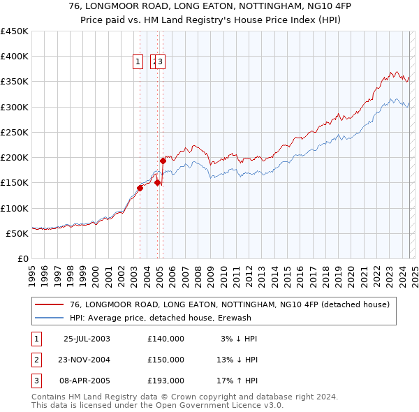 76, LONGMOOR ROAD, LONG EATON, NOTTINGHAM, NG10 4FP: Price paid vs HM Land Registry's House Price Index