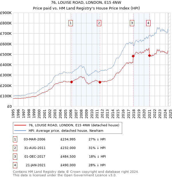 76, LOUISE ROAD, LONDON, E15 4NW: Price paid vs HM Land Registry's House Price Index