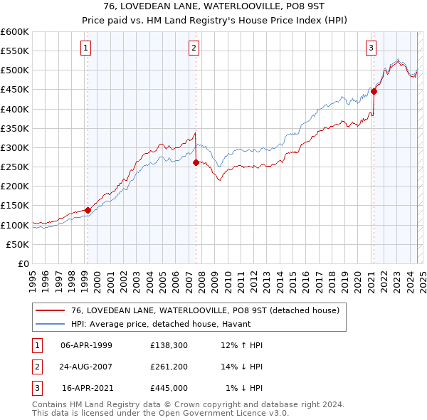 76, LOVEDEAN LANE, WATERLOOVILLE, PO8 9ST: Price paid vs HM Land Registry's House Price Index