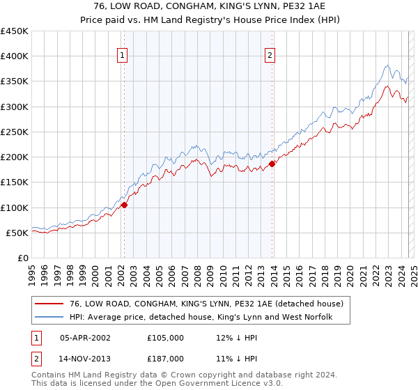 76, LOW ROAD, CONGHAM, KING'S LYNN, PE32 1AE: Price paid vs HM Land Registry's House Price Index