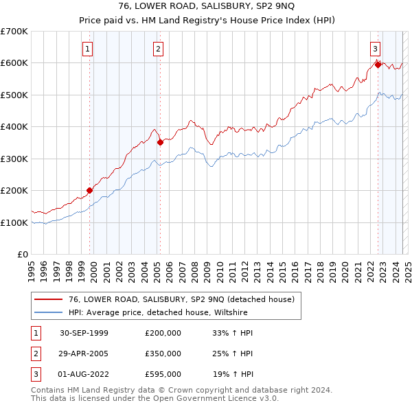 76, LOWER ROAD, SALISBURY, SP2 9NQ: Price paid vs HM Land Registry's House Price Index