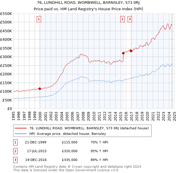 76, LUNDHILL ROAD, WOMBWELL, BARNSLEY, S73 0RJ: Price paid vs HM Land Registry's House Price Index