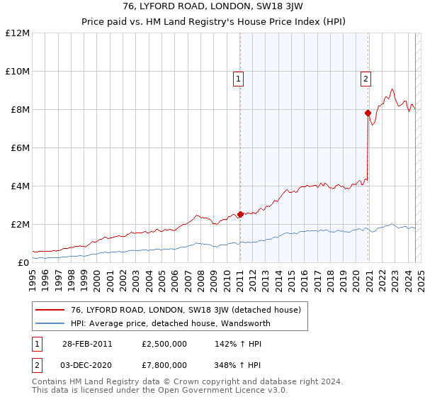 76, LYFORD ROAD, LONDON, SW18 3JW: Price paid vs HM Land Registry's House Price Index