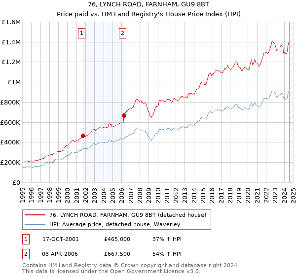 76, LYNCH ROAD, FARNHAM, GU9 8BT: Price paid vs HM Land Registry's House Price Index