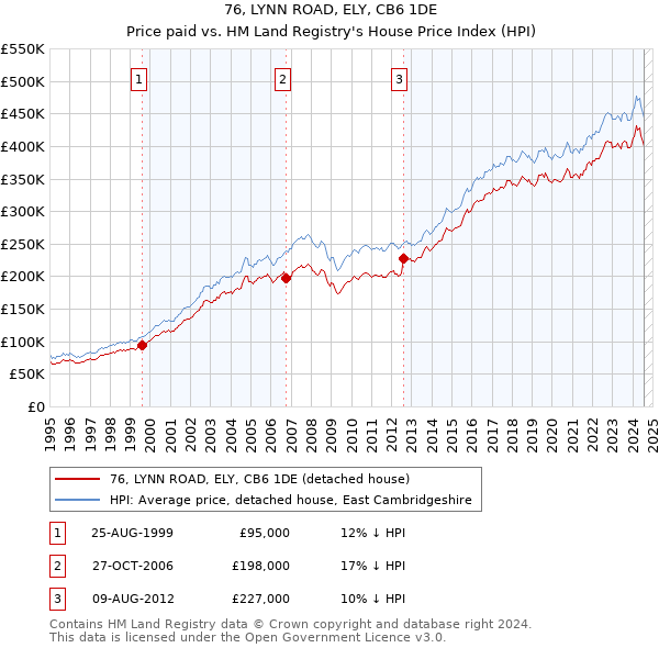 76, LYNN ROAD, ELY, CB6 1DE: Price paid vs HM Land Registry's House Price Index