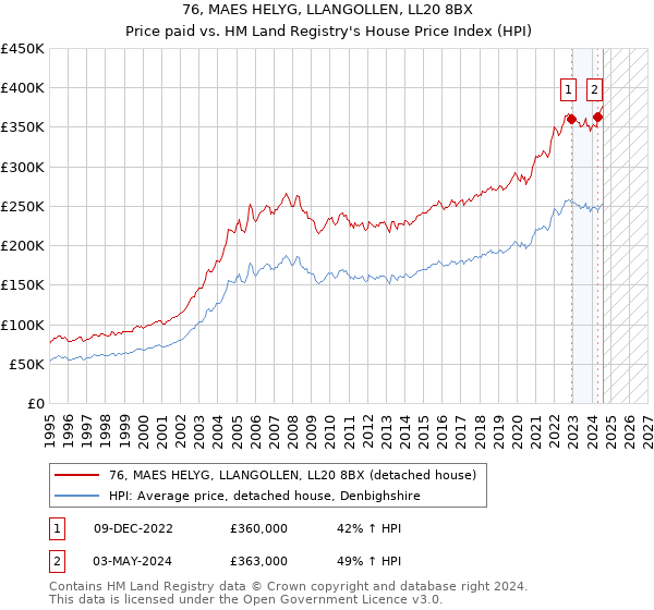 76, MAES HELYG, LLANGOLLEN, LL20 8BX: Price paid vs HM Land Registry's House Price Index