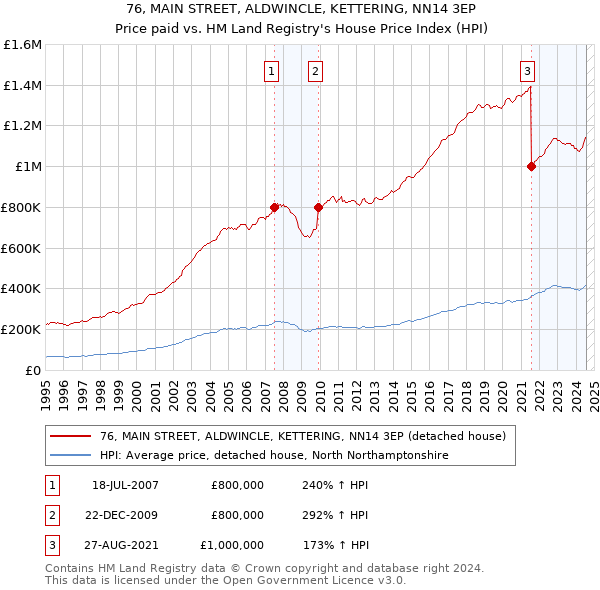 76, MAIN STREET, ALDWINCLE, KETTERING, NN14 3EP: Price paid vs HM Land Registry's House Price Index