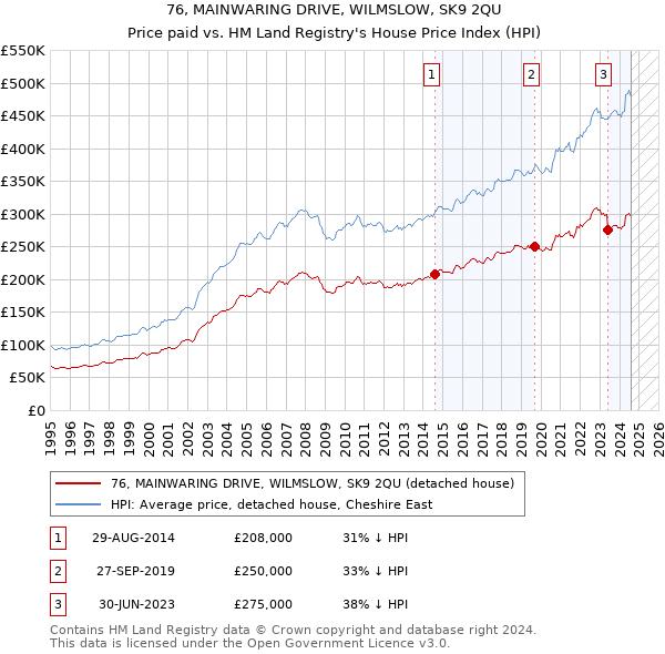 76, MAINWARING DRIVE, WILMSLOW, SK9 2QU: Price paid vs HM Land Registry's House Price Index