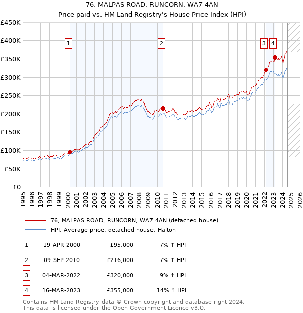 76, MALPAS ROAD, RUNCORN, WA7 4AN: Price paid vs HM Land Registry's House Price Index