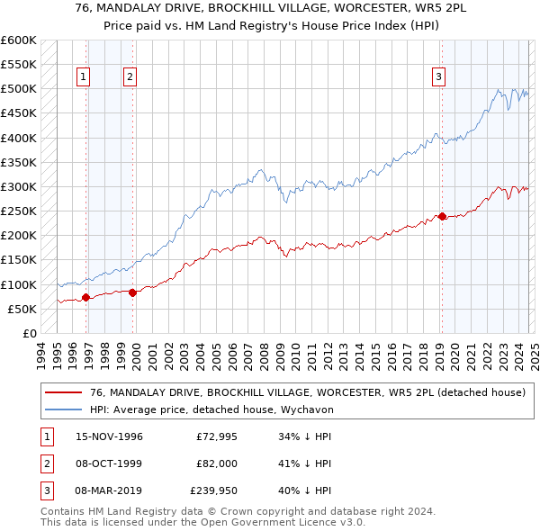 76, MANDALAY DRIVE, BROCKHILL VILLAGE, WORCESTER, WR5 2PL: Price paid vs HM Land Registry's House Price Index