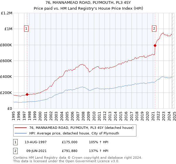 76, MANNAMEAD ROAD, PLYMOUTH, PL3 4SY: Price paid vs HM Land Registry's House Price Index