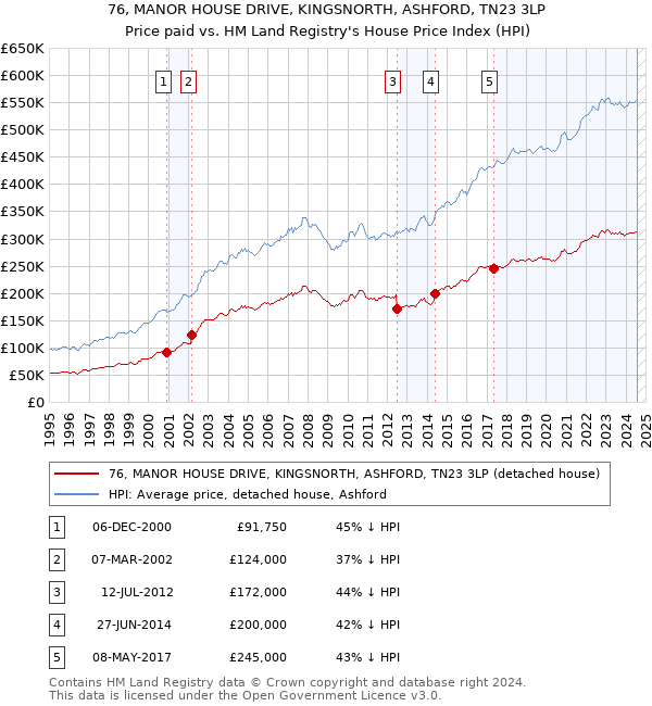 76, MANOR HOUSE DRIVE, KINGSNORTH, ASHFORD, TN23 3LP: Price paid vs HM Land Registry's House Price Index