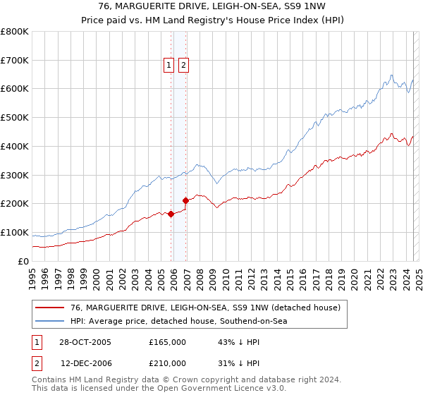 76, MARGUERITE DRIVE, LEIGH-ON-SEA, SS9 1NW: Price paid vs HM Land Registry's House Price Index