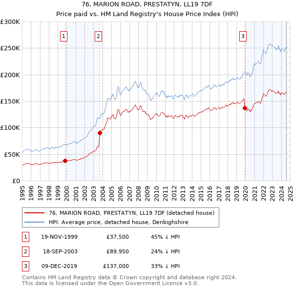 76, MARION ROAD, PRESTATYN, LL19 7DF: Price paid vs HM Land Registry's House Price Index