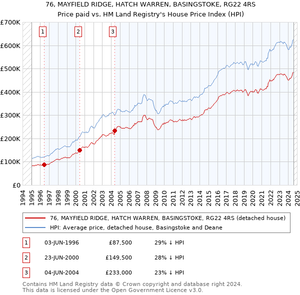 76, MAYFIELD RIDGE, HATCH WARREN, BASINGSTOKE, RG22 4RS: Price paid vs HM Land Registry's House Price Index