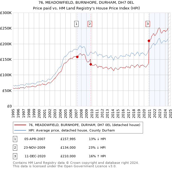 76, MEADOWFIELD, BURNHOPE, DURHAM, DH7 0EL: Price paid vs HM Land Registry's House Price Index