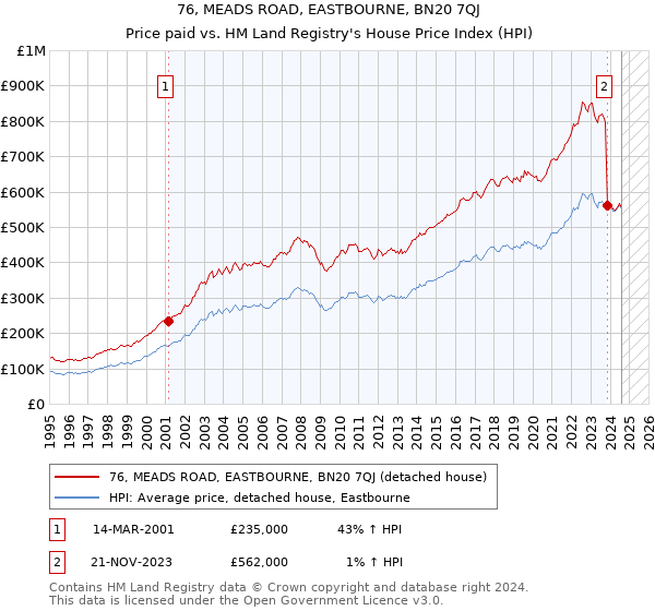 76, MEADS ROAD, EASTBOURNE, BN20 7QJ: Price paid vs HM Land Registry's House Price Index