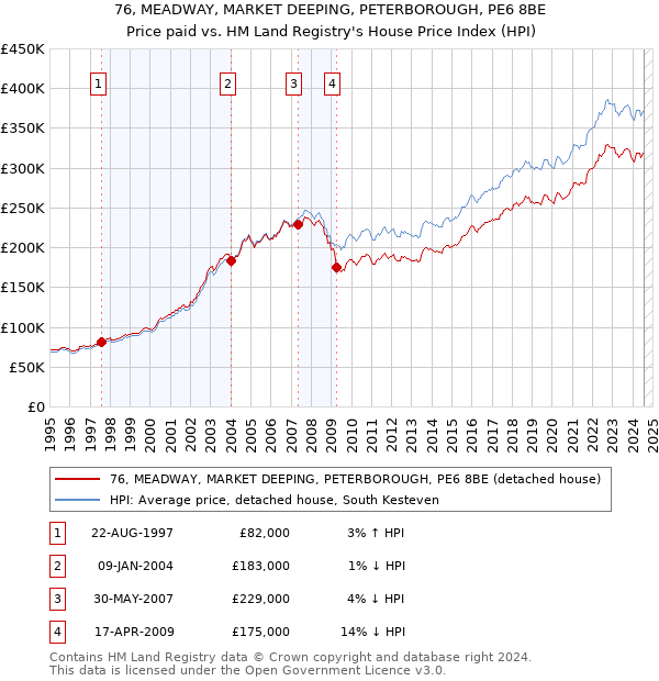 76, MEADWAY, MARKET DEEPING, PETERBOROUGH, PE6 8BE: Price paid vs HM Land Registry's House Price Index