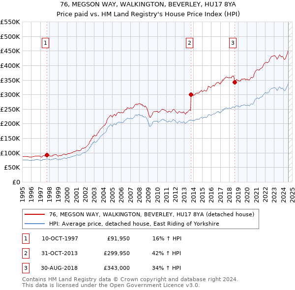 76, MEGSON WAY, WALKINGTON, BEVERLEY, HU17 8YA: Price paid vs HM Land Registry's House Price Index