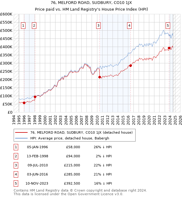 76, MELFORD ROAD, SUDBURY, CO10 1JX: Price paid vs HM Land Registry's House Price Index