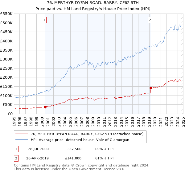 76, MERTHYR DYFAN ROAD, BARRY, CF62 9TH: Price paid vs HM Land Registry's House Price Index