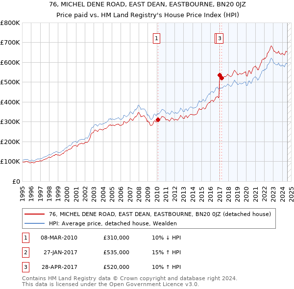 76, MICHEL DENE ROAD, EAST DEAN, EASTBOURNE, BN20 0JZ: Price paid vs HM Land Registry's House Price Index