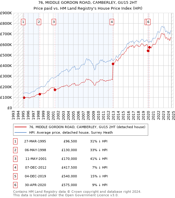 76, MIDDLE GORDON ROAD, CAMBERLEY, GU15 2HT: Price paid vs HM Land Registry's House Price Index