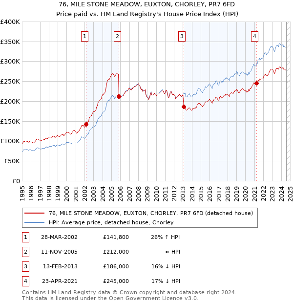 76, MILE STONE MEADOW, EUXTON, CHORLEY, PR7 6FD: Price paid vs HM Land Registry's House Price Index