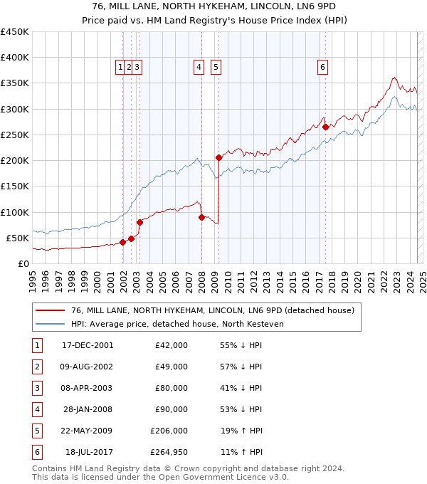 76, MILL LANE, NORTH HYKEHAM, LINCOLN, LN6 9PD: Price paid vs HM Land Registry's House Price Index