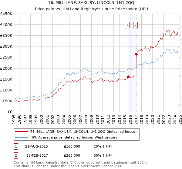 76, MILL LANE, SAXILBY, LINCOLN, LN1 2QQ: Price paid vs HM Land Registry's House Price Index